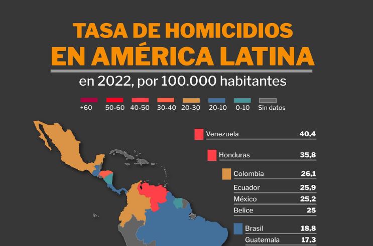 Venezuela y los países de la región caribeña son las zonas más violentas de Latinoamérica