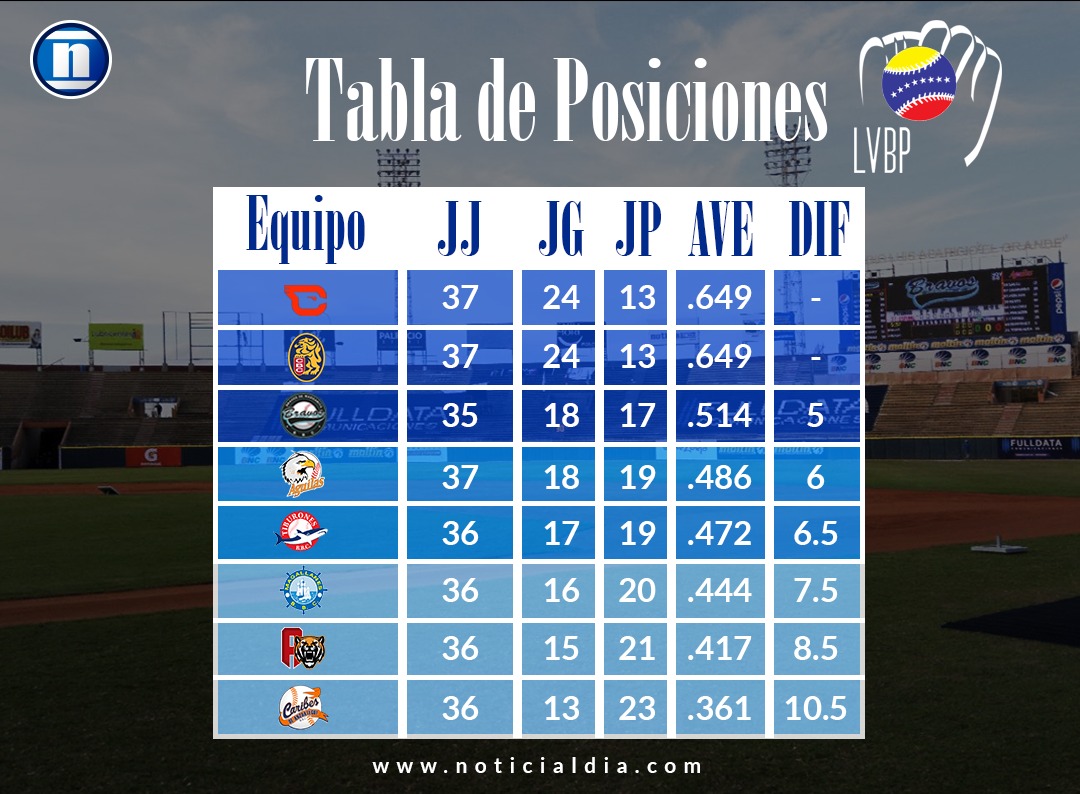Así terminó la tabla de la LVBP en la séptima semana