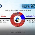 Así quedó el panorama político del Zulia: Psuv 17 y oposición 4 Alcaldías